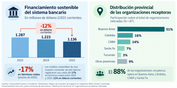 La inversión sostenible pierde impulso en Argentina: el financiamiento bancario cayó 17% en términos reales