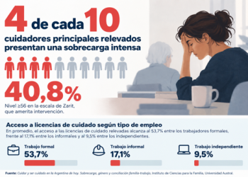 4 de cada 10 cuidadores principales relevados presentan una sobrecarga intensa que amerita intervención