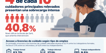 4 de cada 10 cuidadores principales relevados presentan una sobrecarga intensa que amerita intervención
