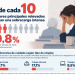 4 de cada 10 cuidadores principales relevados presentan una sobrecarga intensa que amerita intervención