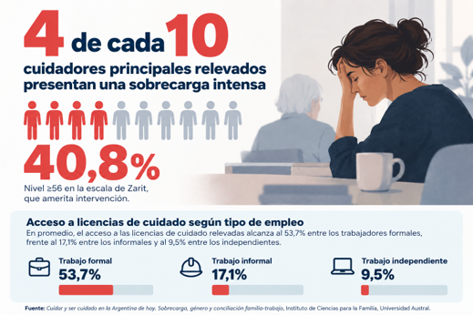 4 de cada 10 cuidadores principales relevados presentan una sobrecarga intensa que amerita intervención